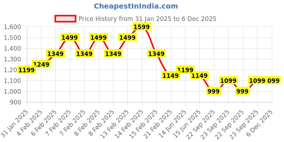 fnp.com Rose N KitKat Treats for Dad Price History Graph from 31 Jan 2025 to 5 Dec 2025