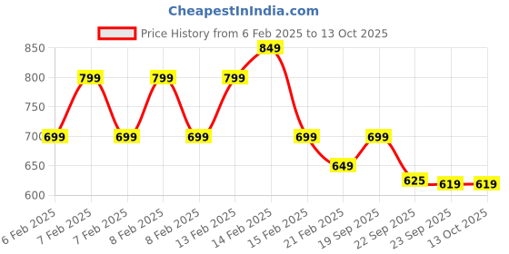 fnp.com Rose Paradise Chocolate Cake With Heart Shaped Topper 500Gm Price History Graph from 6 Feb 2025 to 13 Oct 2025