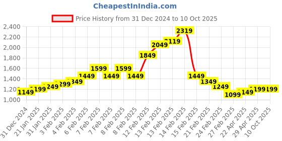 fnp.com Rose Radiance Harmony Price History Graph from 31 Dec 2024 to 8 Oct 2025