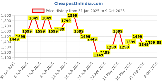 fnp.com Rose Repose Combo Price History Graph from 31 Jan 2025 to 8 Oct 2025