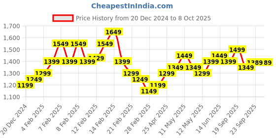 fnp.com Rose Repose Combo Eggless Price History Graph from 20 Dec 2024 to 8 Oct 2025