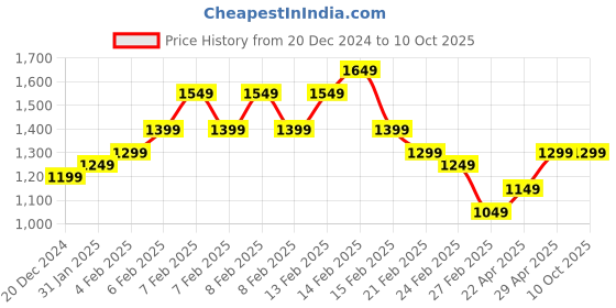fnp.com Roseate Wishes N Butterscotch Fantasy Price History Graph from 20 Dec 2024 to 9 Oct 2025