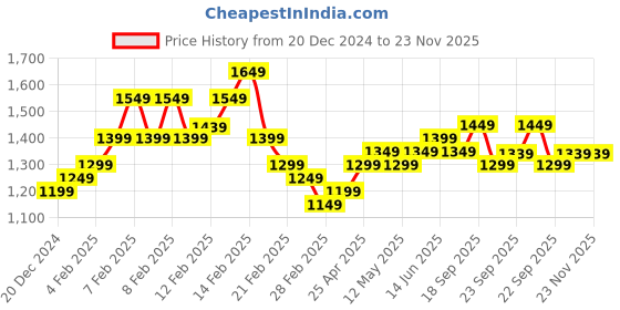 fnp.com Roses and Black Forest Cake Standard Price History Graph from 20 Dec 2024 to 22 Nov 2025