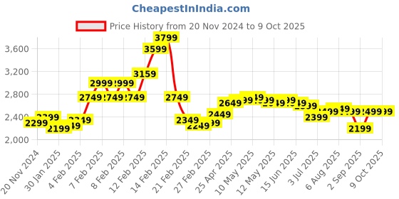 fnp.com Roses And Orchids Basket Price History Graph from 20 Nov 2024 to 9 Oct 2025