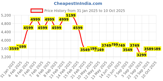 fnp.com Roses And Orchids Basket With Rocher Price History Graph from 31 Jan 2025 to 10 Oct 2025