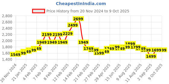 fnp.com Roses & Orchids Vase Price History Graph from 20 Nov 2024 to 8 Oct 2025