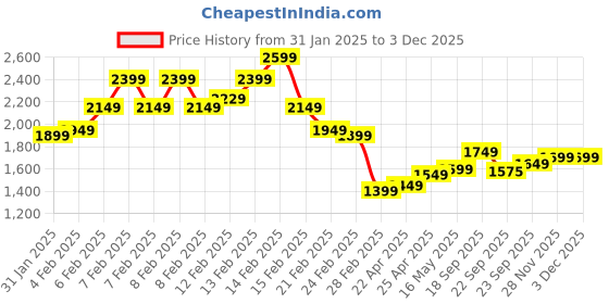 fnp.com Roses N Black Forest Cake Combo Price History Graph from 31 Jan 2025 to 30 Nov 2025
