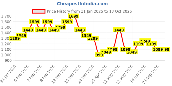fnp.com Roses N Cake Hamper Combo Price History Graph from 31 Jan 2025 to 12 Oct 2025