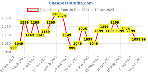 fnp.com Roses N Cake Hamper Combo Eggless Price History Graph from 20 Dec 2024 to 9 Oct 2025