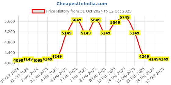 fnp.com Roses N Mens Grooming Kit Hamper Price History Graph from 31 Oct 2024 to 11 Oct 2025