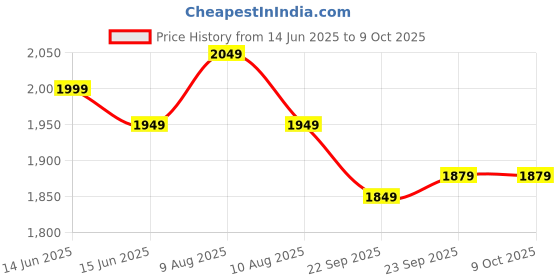 fnp.com Roses N Nutty Eid Delight Hamper Price History Graph from 14 Jun 2025 to 9 Oct 2025