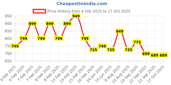 fnp.com Roses On Heart Designer Cake Half Kg Price History Graph from 4 Feb 2025 to 16 Oct 2025