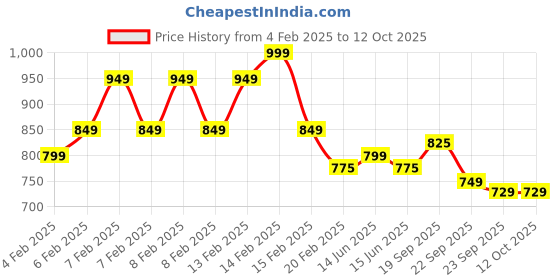 fnp.com Roses On Top Chocolicious Cake Half Kg Price History Graph from 4 Feb 2025 to 12 Oct 2025
