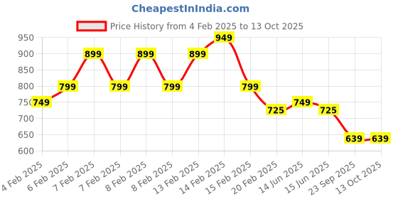 fnp.com Roses On Top Pineapple Designer Cake Half Kg Price History Graph from 4 Feb 2025 to 13 Oct 2025