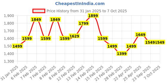 fnp.com Roses with a Touch of Pineapple Price History Graph from 31 Jan 2025 to 7 Oct 2025
