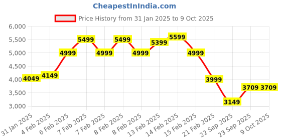 fnp.com Roses With Chocolates Price History Graph from 31 Jan 2025 to 9 Oct 2025