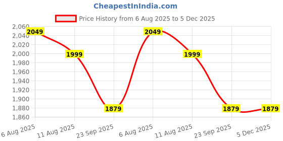 fnp.com Rosey Admiration Surprise For Mom Price History Graph from 6 Aug 2025 to 5 Dec 2025