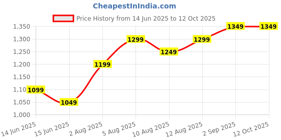 fnp.com Rosy Anniversary Blooms in Elegant Vase Price History Graph from 14 Jun 2025 to 12 Oct 2025