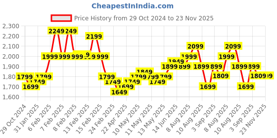 fnp.com Rosy Blooms N Choco Cake Combo Price History Graph from 29 Oct 2024 to 22 Nov 2025