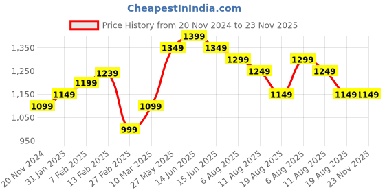 fnp.com Rosy Eid Bouquet Price History Graph from 20 Nov 2024 to 23 Nov 2025