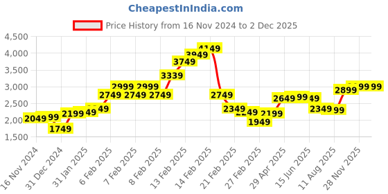 fnp.com Rosy Elegance Bouquet Price History Graph from 16 Nov 2024 to 30 Nov 2025