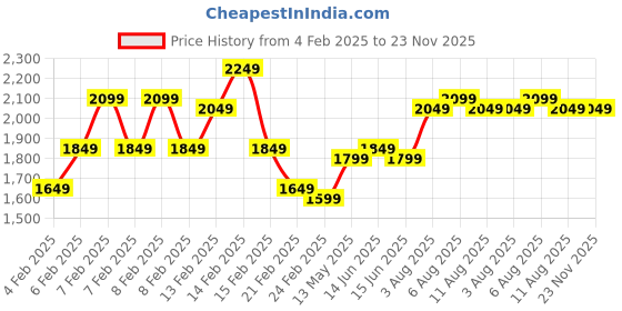 fnp.com Rosy Glow Dried Flower Arrangement Price History Graph from 4 Feb 2025 to 22 Nov 2025