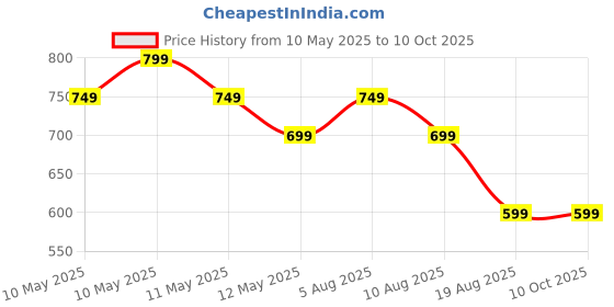 fnp.com Rosy Hug for Mum Price History Graph from 10 May 2025 to 9 Oct 2025