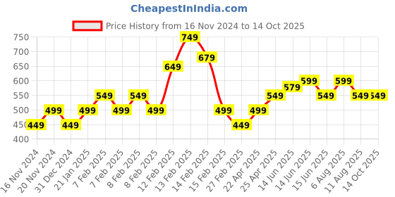 fnp.com Rosy Whispers Of Love Price History Graph from 16 Nov 2024 to 14 Oct 2025