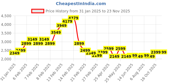 fnp.com Rosy Wings of Desire Price History Graph from 31 Jan 2025 to 22 Nov 2025