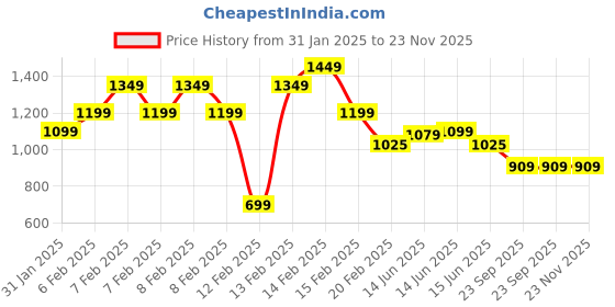 fnp.com Round Butterscotch Photo Cake Half Kg Price History Graph from 31 Jan 2025 to 23 Nov 2025