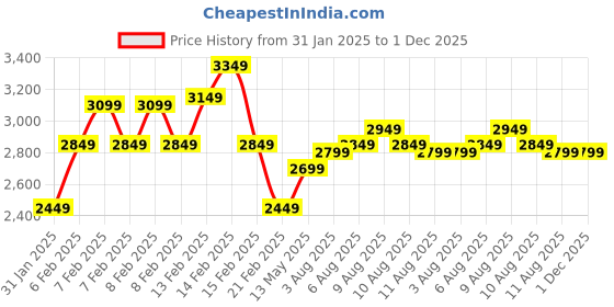 fnp.com Royal Bloom Floral Arrangement Price History Graph from 31 Jan 2025 to 1 Dec 2025