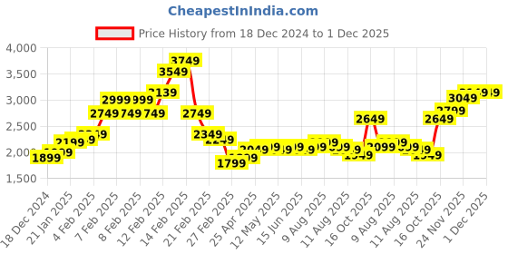 fnp.com Royal Daisy and Rose Serenade Price History Graph from 18 Dec 2024 to 30 Nov 2025