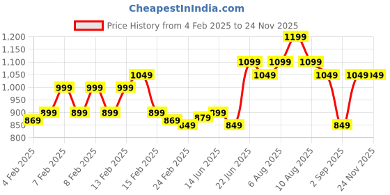fnp.com Royal Purple Orchids Bunch Price History Graph from 4 Feb 2025 to 22 Nov 2025