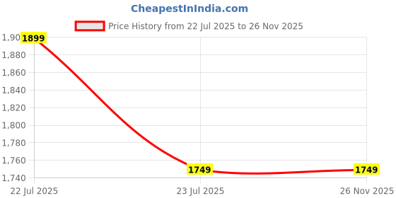 fnp.com Royalty of Jaipur Special Mithai Box Price History Graph from 22 Jul 2025 to 25 Nov 2025