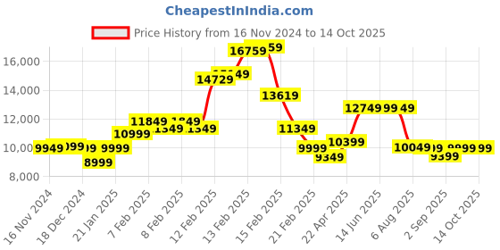 fnp.com Ruby Romance Rose Bouquet Price History Graph from 16 Nov 2024 to 13 Oct 2025