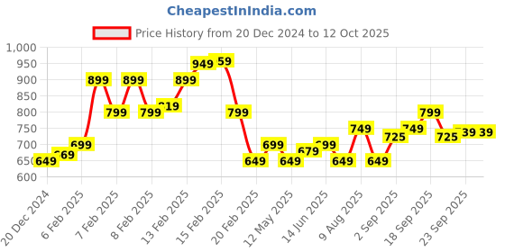 fnp.com Ruby Rose Melody Bouquet N Truffle Cake Combo Price History Graph from 20 Dec 2024 to 12 Oct 2025