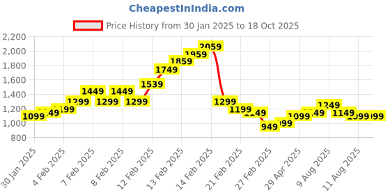fnp.com Ruby Rose Radiance of Love Price History Graph from 30 Jan 2025 to 17 Oct 2025