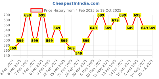 fnp.com Rustic Dry Flower Arrangement Price History Graph from 4 Feb 2025 to 17 Oct 2025