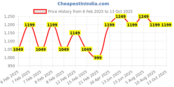 fnp.com Rustic Elegance Dry Flower Ensemble Price History Graph from 6 Feb 2025 to 13 Oct 2025