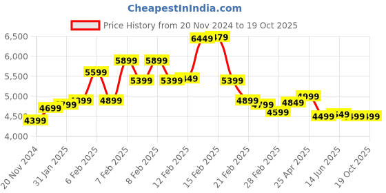 fnp.com Saga of Blooms Price History Graph from 20 Nov 2024 to 18 Oct 2025