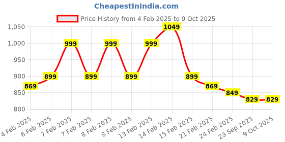 fnp.com Sansevieria Noir Tranquility Price History Graph from 4 Feb 2025 to 9 Oct 2025