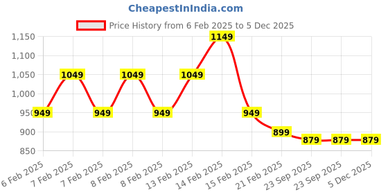 fnp.com Sansevieria Serenity for Mom Price History Graph from 6 Feb 2025 to 5 Dec 2025