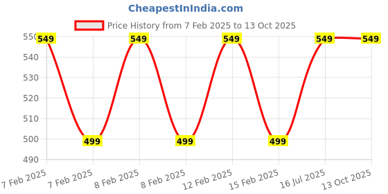 fnp.com Sansevieria Snake Plant In Aesthetic Pot Price History Graph from 7 Feb 2025 to 12 Oct 2025