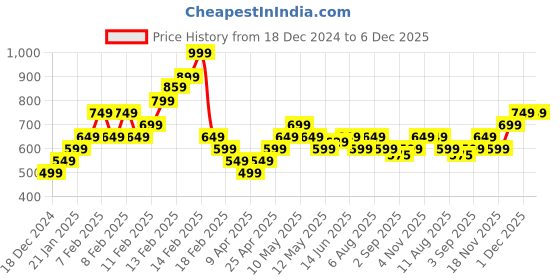 fnp.com Satin Scarlet Affection Price History Graph from 18 Dec 2024 to 5 Dec 2025