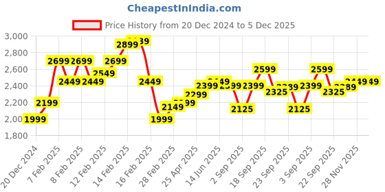 fnp.com Scarlet Red Romance Combo Price History Graph from 20 Dec 2024 to 5 Dec 2025