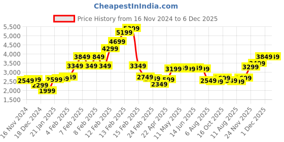 fnp.com Scarlet Rose Fantasy Bouquet Price History Graph from 16 Nov 2024 to 6 Dec 2025