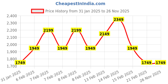 fnp.com Scarlet Swan Echeveria Elegance Price History Graph from 31 Jan 2025 to 25 Nov 2025