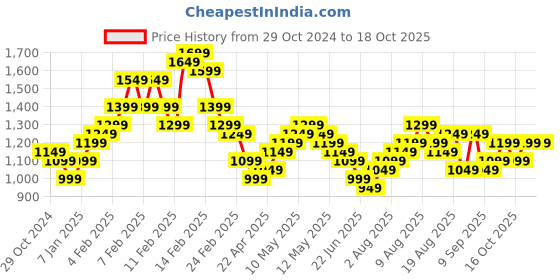 fnp.com Scintillating Floral Mix Price History Graph from 29 Oct 2024 to 16 Oct 2025