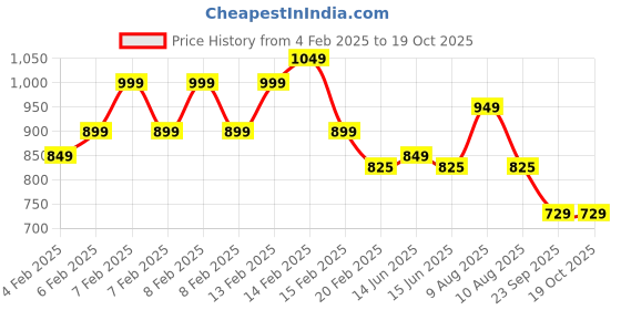 fnp.com Scrumptious Red Velvet Cake Half Kg Price History Graph from 4 Feb 2025 to 17 Oct 2025