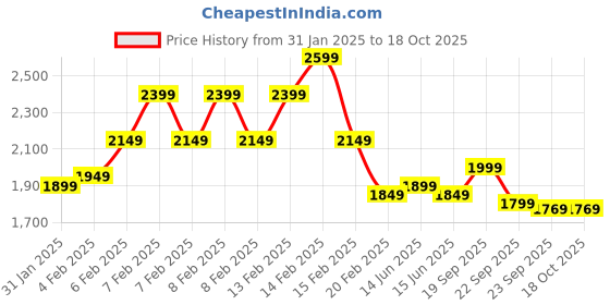 fnp.com Scrumptious Rocher Chocolate Cake 1 Kg Price History Graph from 31 Jan 2025 to 18 Oct 2025
